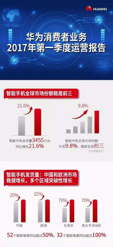 华为手机全球市场华为2022年即将上市新款手机