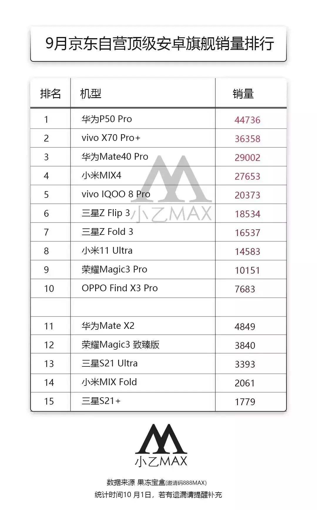 华为手机全国排名2022最建议买的手机