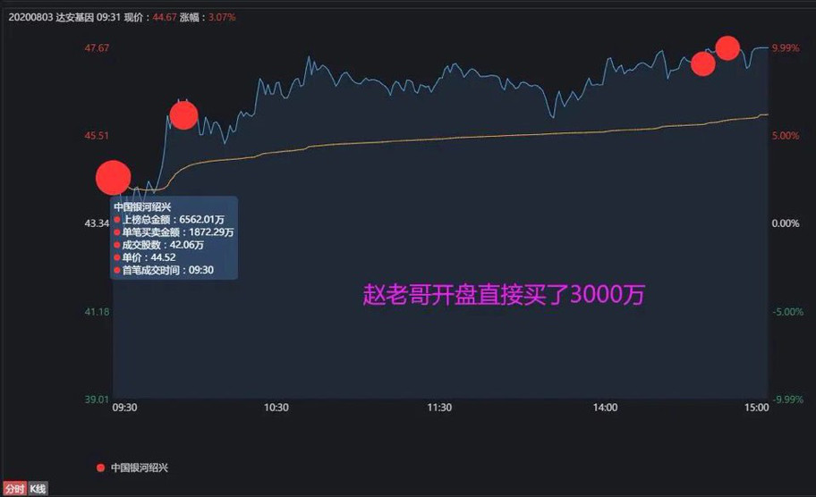 东方财富 手机版l2:龙虎榜：据说，赵老哥上榜10亿+.......