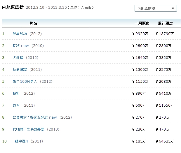 在线bd影院手机版:内地一周票房榜2012.3.19 - 2012.3.25