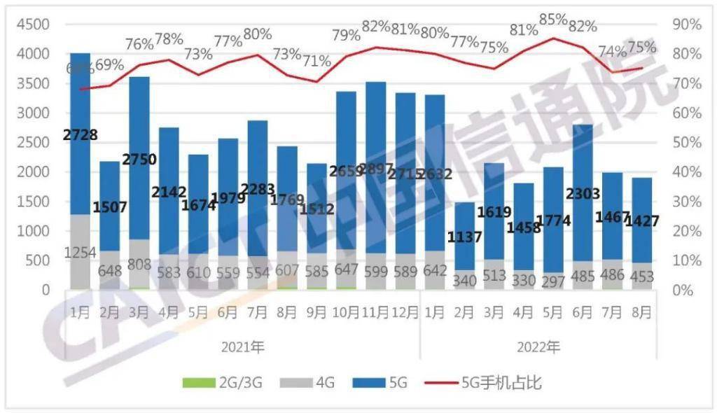 华为手机出货量2016
:中国信通院：8 月国内市场手机出货量同比下降 21.9%