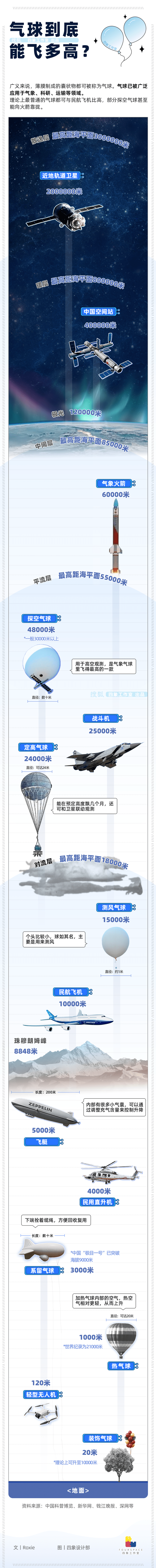 华为手机出现两个系统
:超越客机 逼近火箭 气球到底能飞多高？