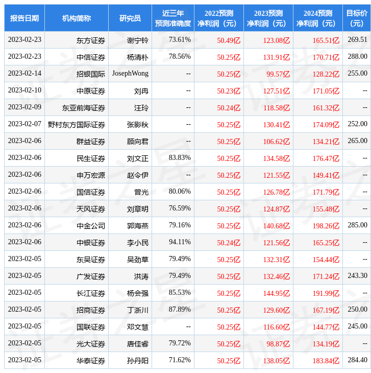 苹果14海南免税版
:中银证券：给予中国中免买入评级