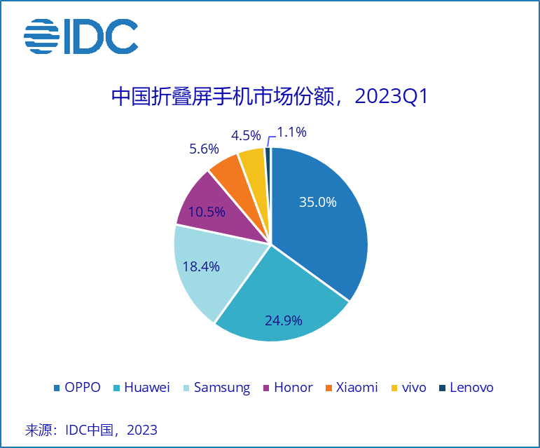 和图苹果手机版:现在国内手机谁卖得最好？苹果？不过现在国产品牌也可以和苹果竞争了！