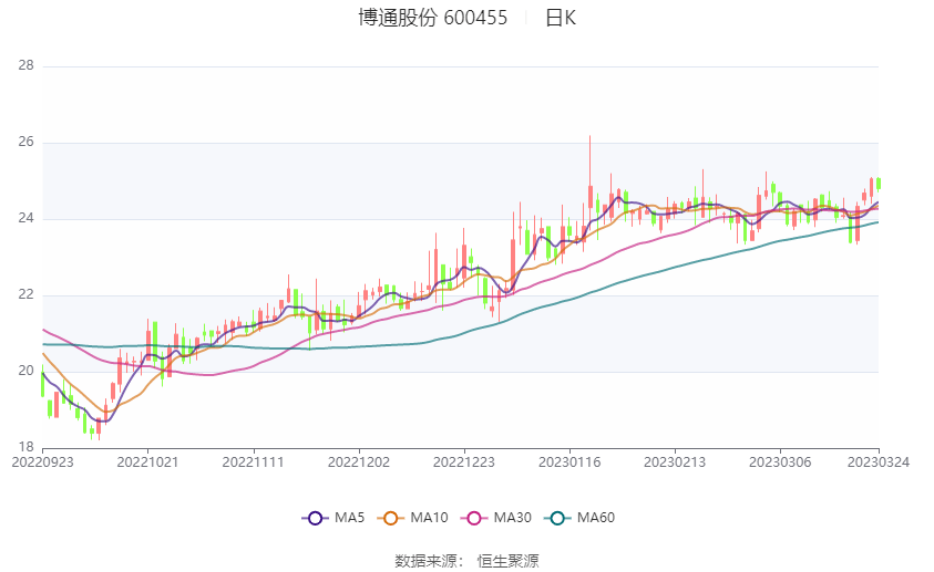 现金周转软件苹果版:博通股份：2022年净利润2684.60万元 同比下降24.42%