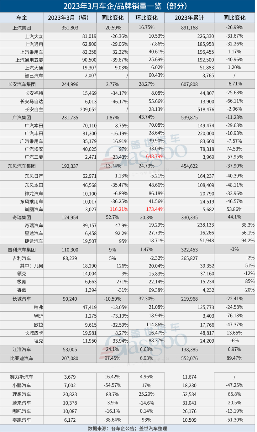美S版苹果xsmax:原创
                31家车企3月销量一览：比亚迪狂卖20万，理想再超2万