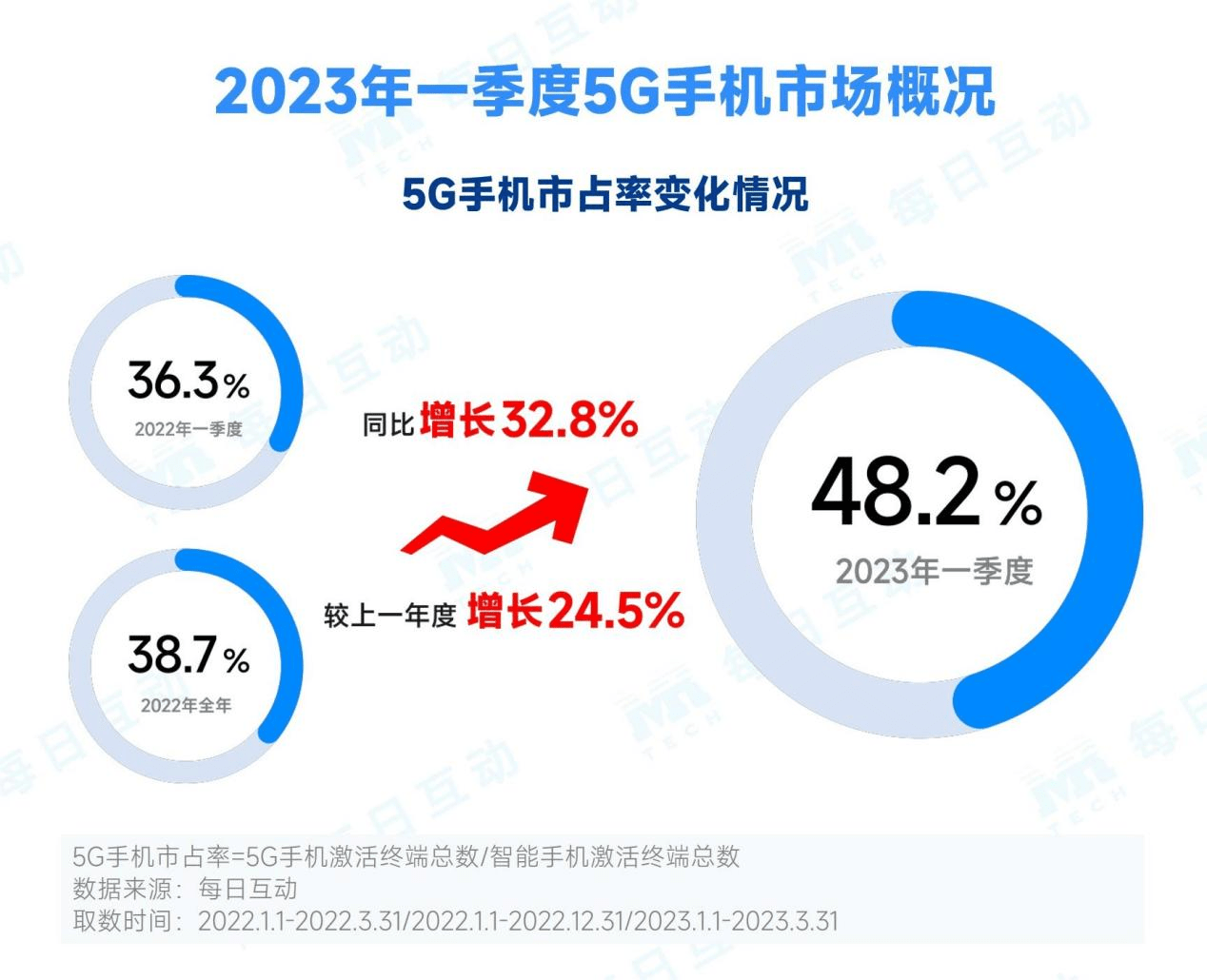 手机品牌排行榜:报告：2023年一季度5G手机市场回暖，市占率近五成