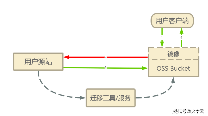 80s手机电影mp4下载:CDN 带宽与上传下载速率关系？