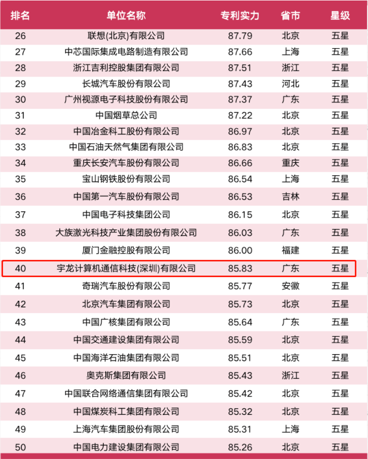 CDMA手机:创新引领行业发展 酷派跻身中国企业专利实力40强