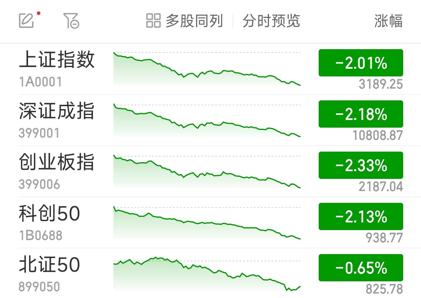 安卓手机权限:A股三大指数均跌超2% 两市逾4600股飘绿