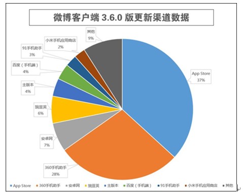 微博客户端开发安装微博客户端下载