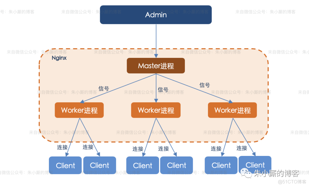 nginx客户端开发语言nginxerror客户端出现